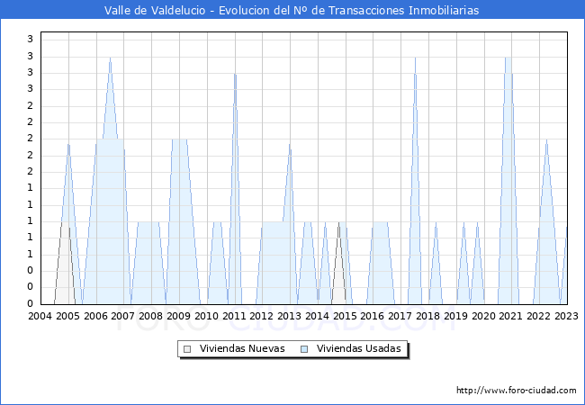 Evolución del número de compraventas de viviendas elevadas a escritura pública ante notario en el municipio de Valle de Valdelucio - 4T 2022