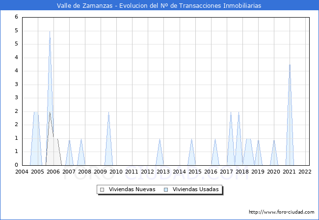 Evolución del número de compraventas de viviendas elevadas a escritura pública ante notario en el municipio de Valle de Zamanzas - 1T 2022