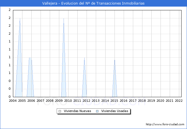 Evolución del número de compraventas de viviendas elevadas a escritura pública ante notario en el municipio de Vallejera - 1T 2022