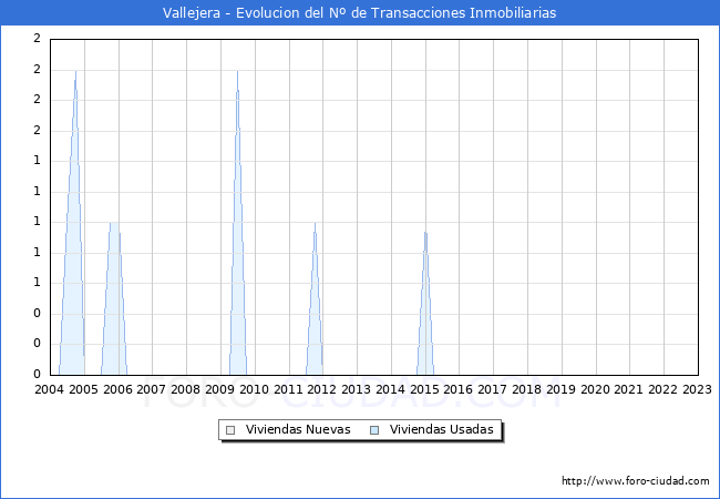 Evolución del número de compraventas de viviendas elevadas a escritura pública ante notario en el municipio de Vallejera - 4T 2022