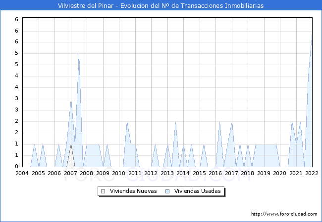 Evolución del número de compraventas de viviendas elevadas a escritura pública ante notario en el municipio de Vilviestre del Pinar - 4T 2021