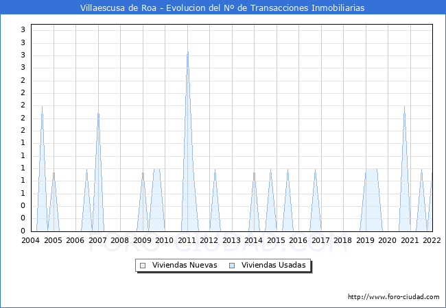 Evolución del número de compraventas de viviendas elevadas a escritura pública ante notario en el municipio de Villaescusa de Roa - 4T 2021