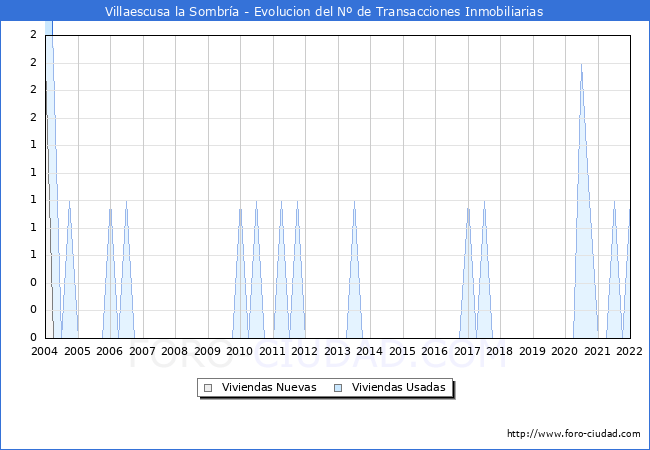 Evolución del número de compraventas de viviendas elevadas a escritura pública ante notario en el municipio de Villaescusa la Sombría - 4T 2021
