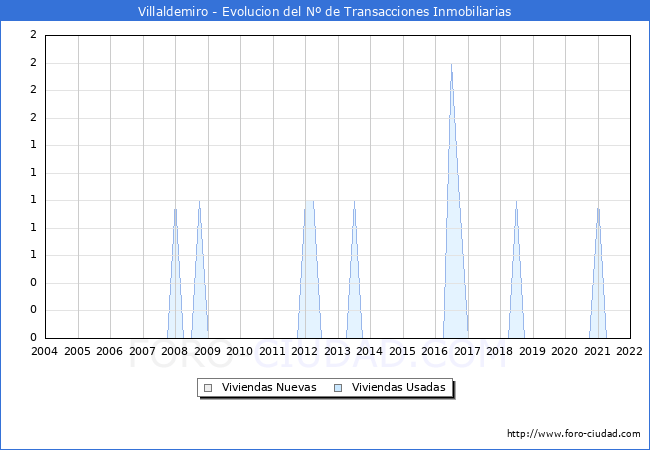 Evolución del número de compraventas de viviendas elevadas a escritura pública ante notario en el municipio de Villaldemiro - 4T 2021