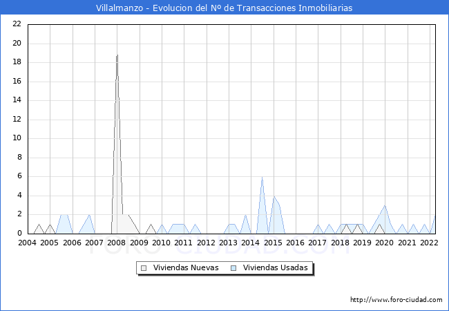 Evolución del número de compraventas de viviendas elevadas a escritura pública ante notario en el municipio de Villalmanzo - 1T 2022