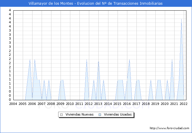 Evolución del número de compraventas de viviendas elevadas a escritura pública ante notario en el municipio de Villamayor de los Montes - 1T 2022