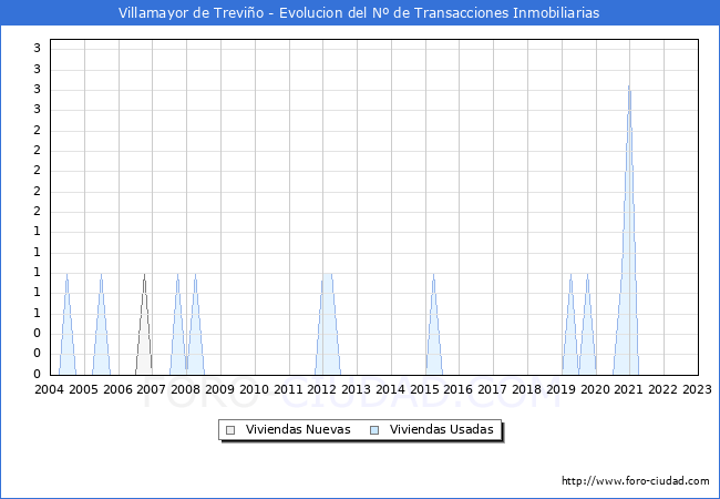 Evolución del número de compraventas de viviendas elevadas a escritura pública ante notario en el municipio de Villamayor de Treviño - 4T 2022