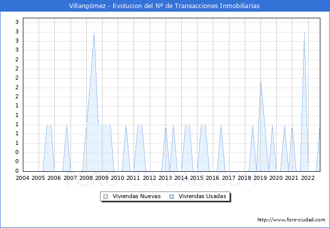 Evolución del número de compraventas de viviendas elevadas a escritura pública ante notario en el municipio de Villangómez - 3T 2022
