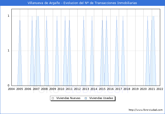 Evolución del número de compraventas de viviendas elevadas a escritura pública ante notario en el municipio de Villanueva de Argaño - 4T 2021