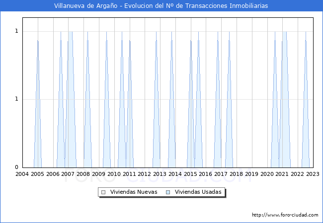 Evolución del número de compraventas de viviendas elevadas a escritura pública ante notario en el municipio de Villanueva de Argaño - 4T 2022
