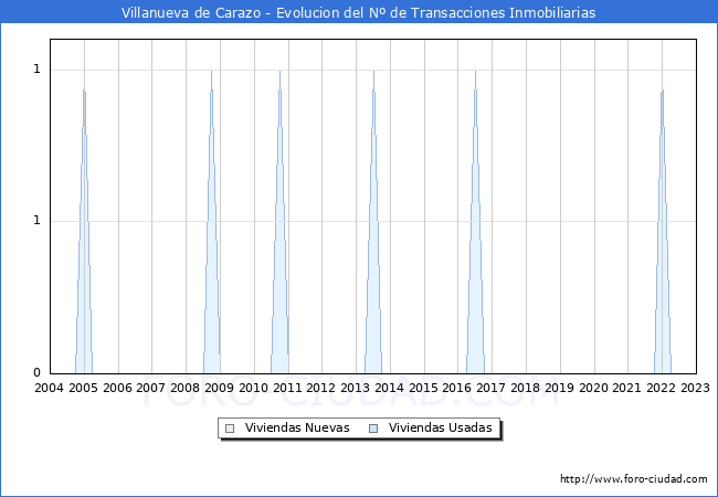 Evolución del número de compraventas de viviendas elevadas a escritura pública ante notario en el municipio de Villanueva de Carazo - 4T 2022