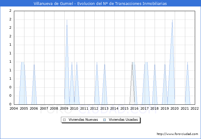 Evolución del número de compraventas de viviendas elevadas a escritura pública ante notario en el municipio de Villanueva de Gumiel - 4T 2021
