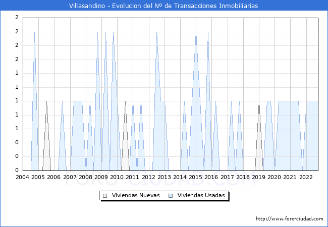 Evolución del número de compraventas de viviendas elevadas a escritura pública ante notario en el municipio de Villasandino - 3T 2022