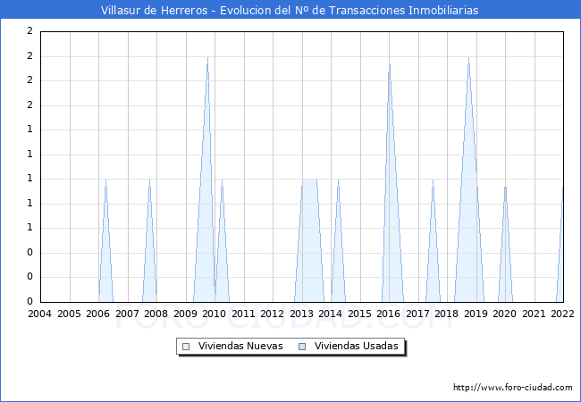 Evolución del número de compraventas de viviendas elevadas a escritura pública ante notario en el municipio de Villasur de Herreros - 4T 2021