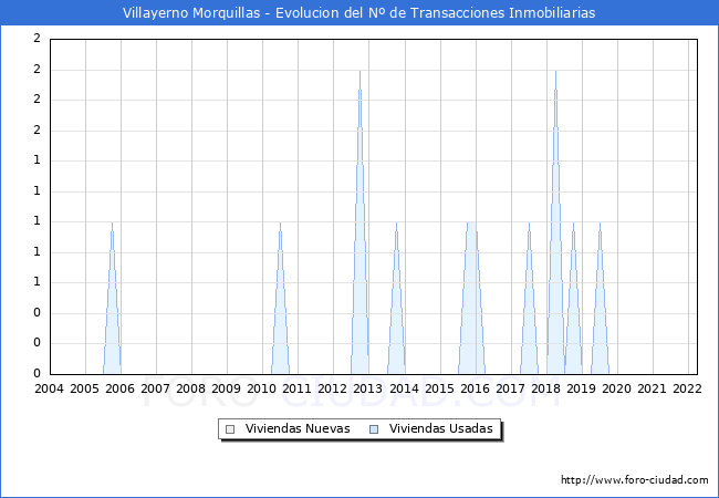Evolución del número de compraventas de viviendas elevadas a escritura pública ante notario en el municipio de Villayerno Morquillas - 1T 2022