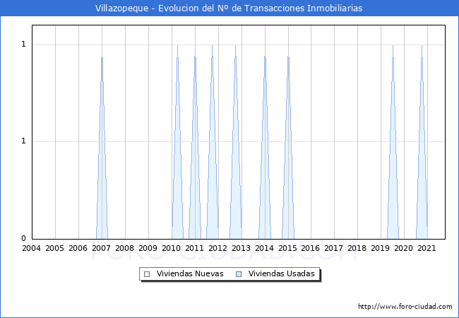 Evolución del número de compraventas de viviendas elevadas a escritura pública ante notario en el municipio de Villazopeque - 3T 2021