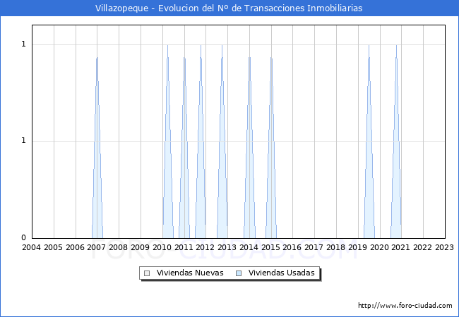 Evolución del número de compraventas de viviendas elevadas a escritura pública ante notario en el municipio de Villazopeque - 4T 2022
