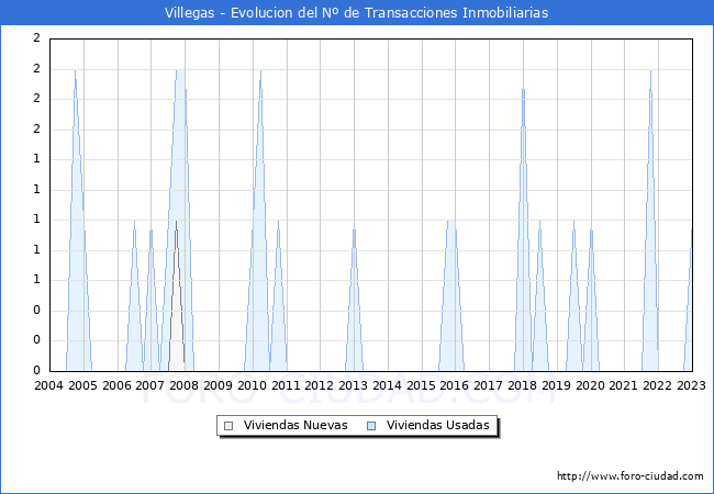 Evolución del número de compraventas de viviendas elevadas a escritura pública ante notario en el municipio de Villegas - 4T 2022