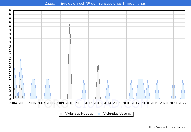 Evolución del número de compraventas de viviendas elevadas a escritura pública ante notario en el municipio de Zazuar - 1T 2022