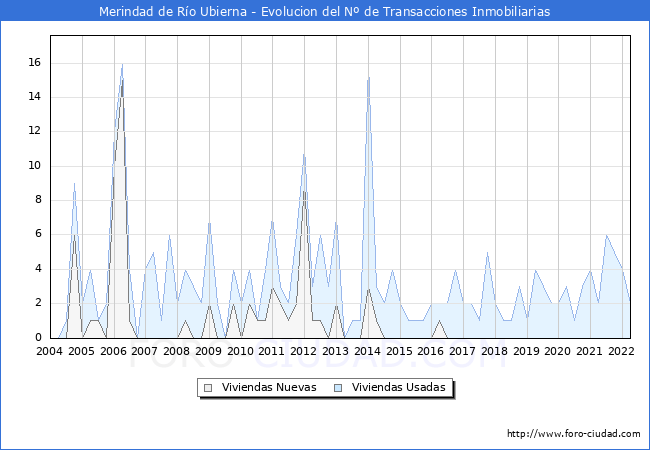 Evolución del número de compraventas de viviendas elevadas a escritura pública ante notario en el municipio de Merindad de Río Ubierna - 1T 2022