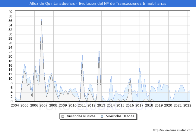 Evolución del número de compraventas de viviendas elevadas a escritura pública ante notario en el municipio de Alfoz de Quintanadueñas - 1T 2022