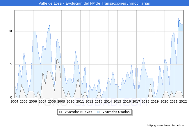 Evolución del número de compraventas de viviendas elevadas a escritura pública ante notario en el municipio de Valle de Losa - 4T 2021