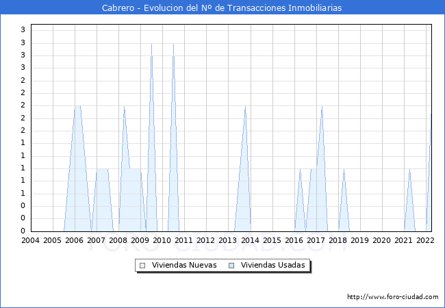 Evolución del número de compraventas de viviendas elevadas a escritura pública ante notario en el municipio de Cabrero - 1T 2022