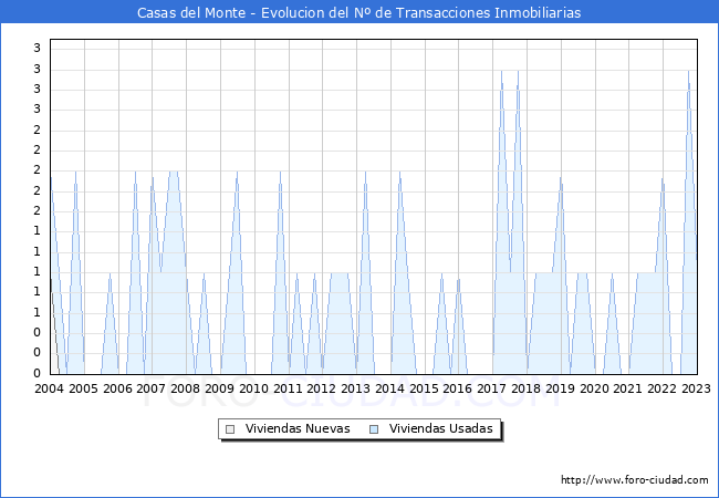 Evolución del número de compraventas de viviendas elevadas a escritura pública ante notario en el municipio de Casas del Monte - 4T 2022