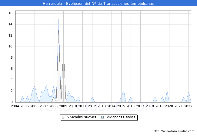 Evolución del número de compraventas de viviendas elevadas a escritura pública ante notario en el municipio de Herreruela - 1T 2022