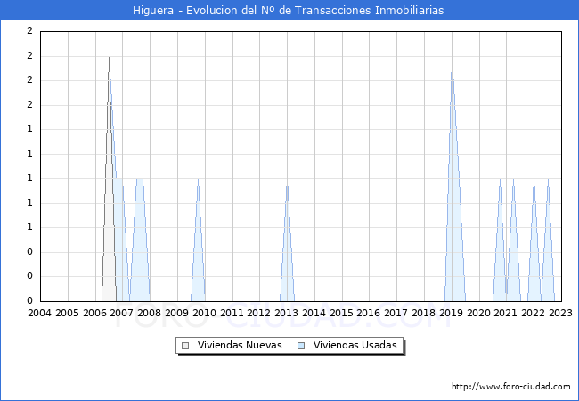 Evolución del número de compraventas de viviendas elevadas a escritura pública ante notario en el municipio de Higuera - 4T 2022