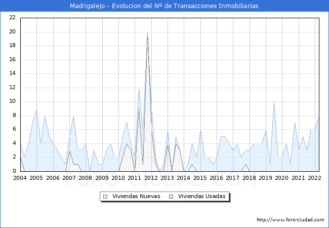 Evolución del número de compraventas de viviendas elevadas a escritura pública ante notario en el municipio de Madrigalejo - 1T 2022