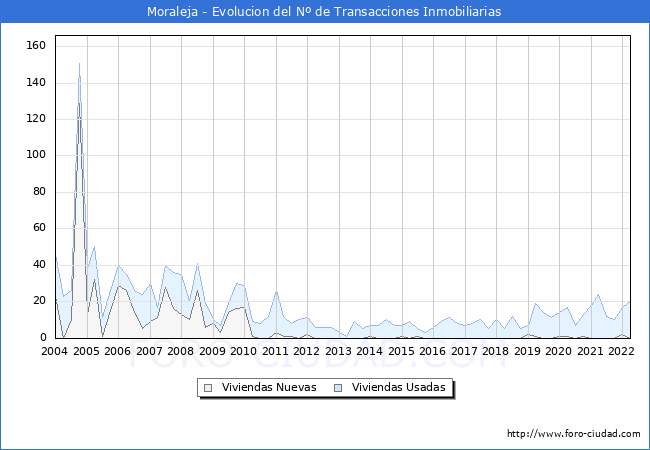 Evolución del número de compraventas de viviendas elevadas a escritura pública ante notario en el municipio de Moraleja - 1T 2022