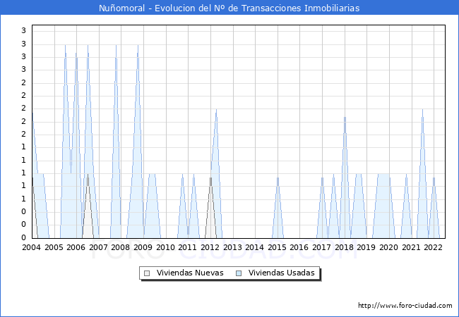 Evolución del número de compraventas de viviendas elevadas a escritura pública ante notario en el municipio de Nuñomoral - 2T 2022