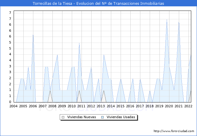 Evolución del número de compraventas de viviendas elevadas a escritura pública ante notario en el municipio de Torrecillas de la Tiesa - 1T 2022