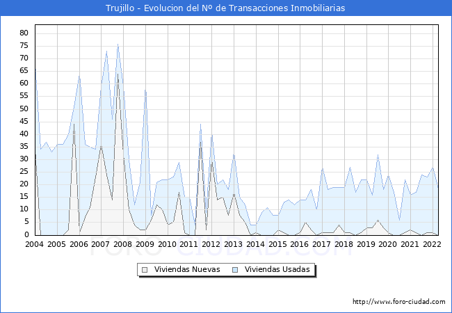 Evolución del número de compraventas de viviendas elevadas a escritura pública ante notario en el municipio de Trujillo - 1T 2022