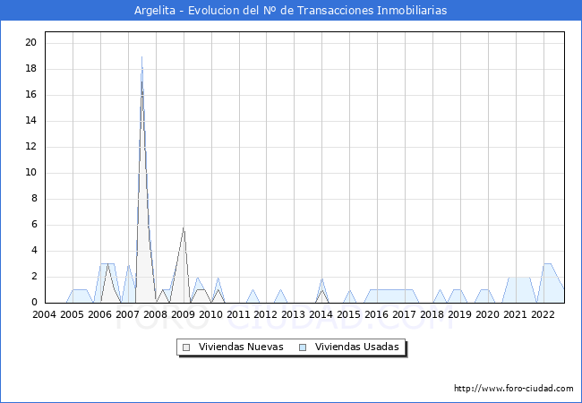 Evolución del número de compraventas de viviendas elevadas a escritura pública ante notario en el municipio de Argelita - 3T 2022
