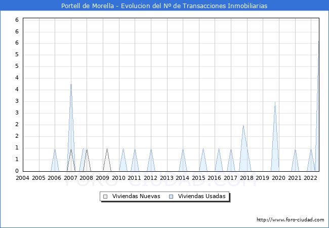 Evolución del número de compraventas de viviendas elevadas a escritura pública ante notario en el municipio de Portell de Morella - 2T 2022