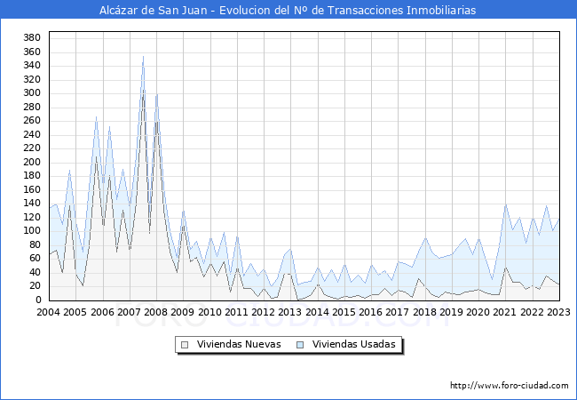 Evolución del número de compraventas de viviendas elevadas a escritura pública ante notario en el municipio de Alcázar de San Juan - 4T 2022