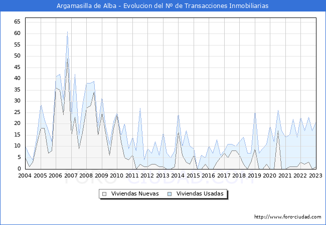 Evolución del número de compraventas de viviendas elevadas a escritura pública ante notario en el municipio de Argamasilla de Alba - 4T 2022