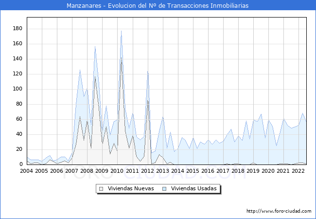 Evolución del número de compraventas de viviendas elevadas a escritura pública ante notario en el municipio de Manzanares - 2T 2022