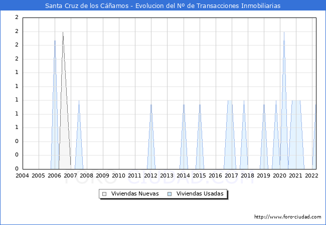 Evolución del número de compraventas de viviendas elevadas a escritura pública ante notario en el municipio de Santa Cruz de los Cáñamos - 1T 2022