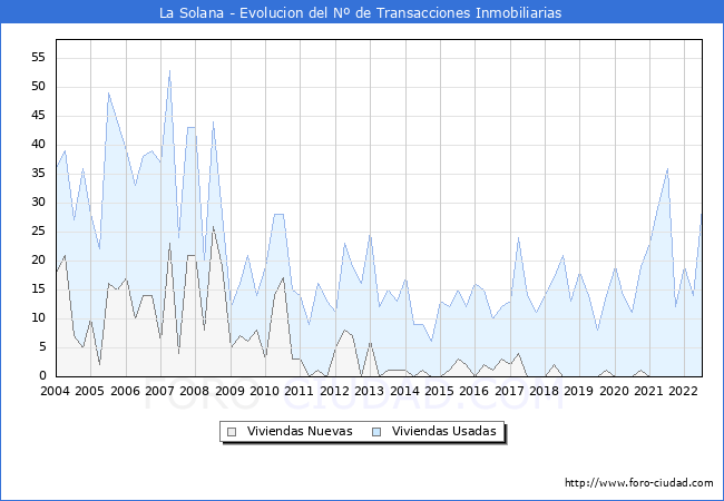 Evolución del número de compraventas de viviendas elevadas a escritura pública ante notario en el municipio de La Solana - 2T 2022