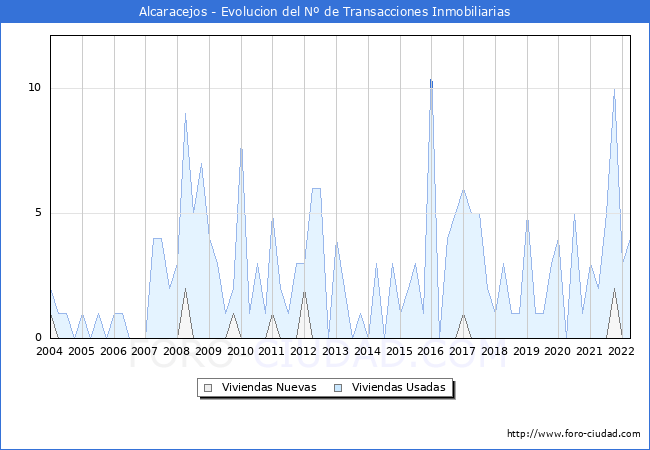Evolución del número de compraventas de viviendas elevadas a escritura pública ante notario en el municipio de Alcaracejos - 1T 2022