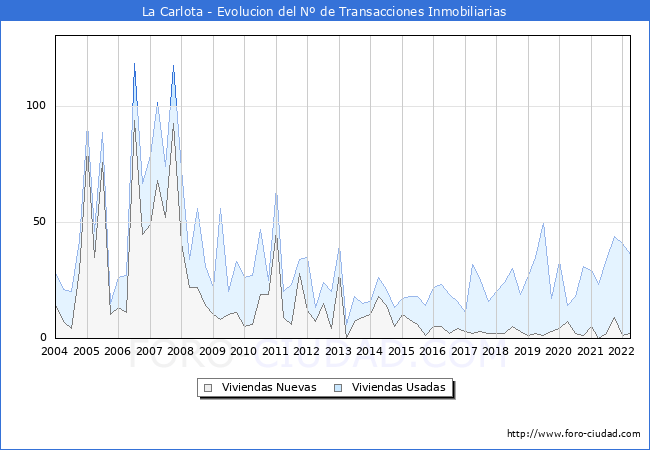 Evolución del número de compraventas de viviendas elevadas a escritura pública ante notario en el municipio de La Carlota - 1T 2022