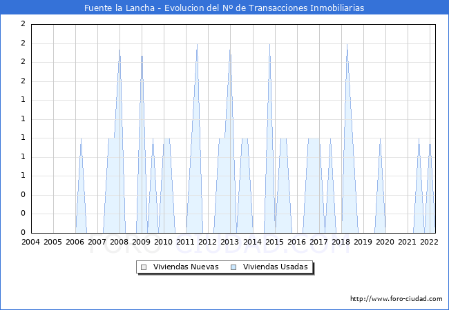 Evolución del número de compraventas de viviendas elevadas a escritura pública ante notario en el municipio de Fuente la Lancha - 1T 2022