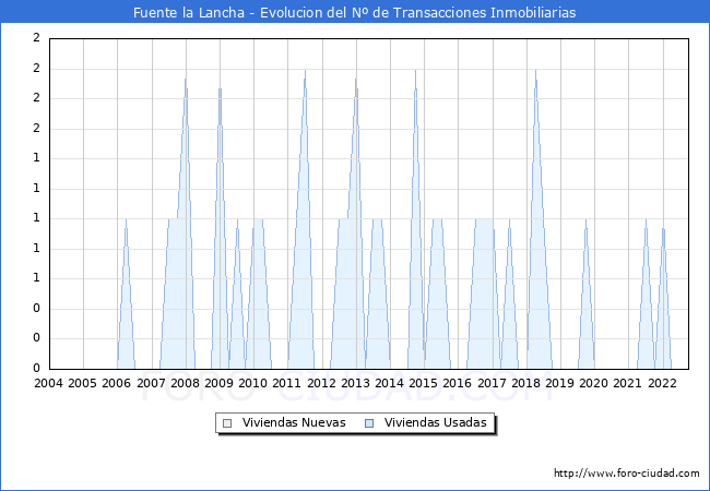 Evolución del número de compraventas de viviendas elevadas a escritura pública ante notario en el municipio de Fuente la Lancha - 3T 2022