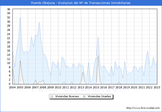 Evolución del número de compraventas de viviendas elevadas a escritura pública ante notario en el municipio de Fuente Obejuna - 4T 2022