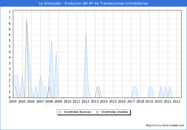 Evolución del número de compraventas de viviendas elevadas a escritura pública ante notario en el municipio de La Granjuela - 2T 2022