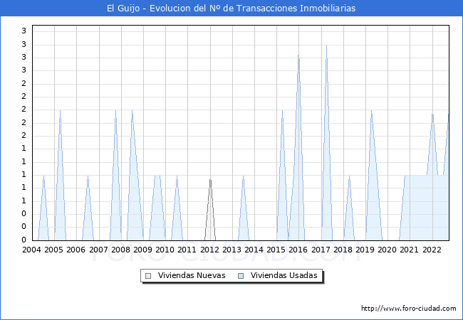 Evolución del número de compraventas de viviendas elevadas a escritura pública ante notario en el municipio de El Guijo - 3T 2022