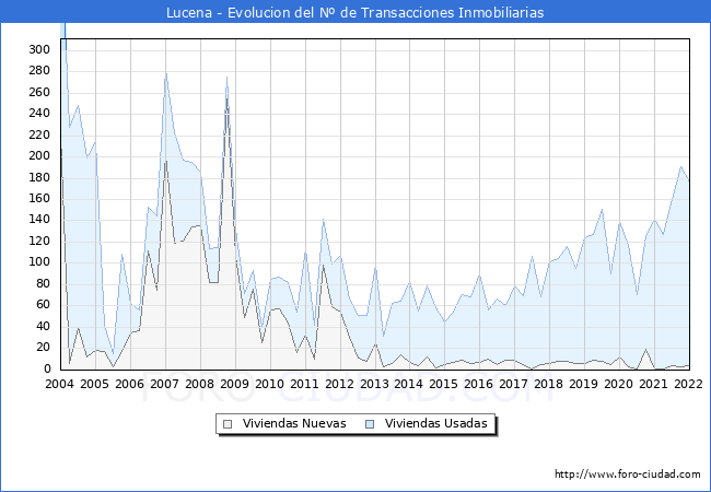 Evolución del número de compraventas de viviendas elevadas a escritura pública ante notario en el municipio de Lucena - 4T 2021